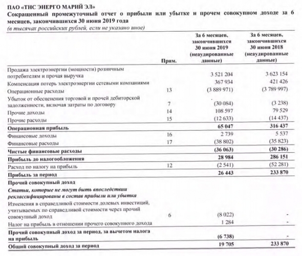 ТНС энерго Марий Эл - чистая прибыль по МСФО за 1 п/г снизилась в 8,8 раз