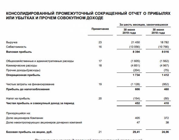 Белуга Групп -  прибыль за 1 п/г по МСФО выросла на 9%