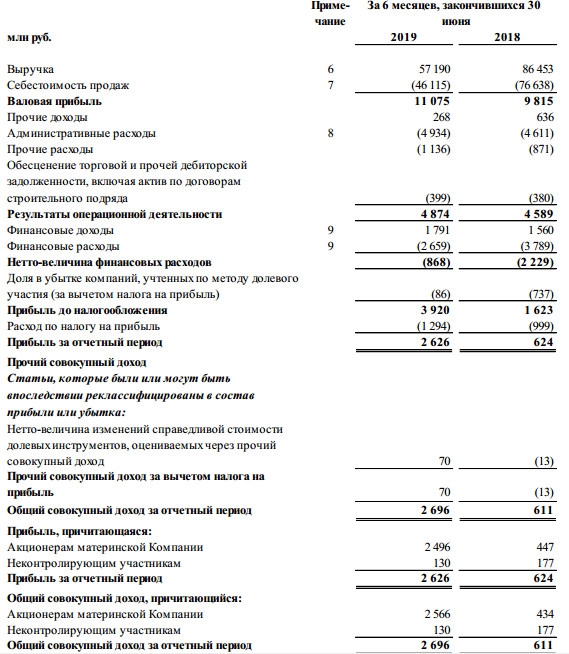 Мостотрест - чистая прибыль по МСФО в I полугодии выросла в 4,2 раза, до 2,6 млрд руб