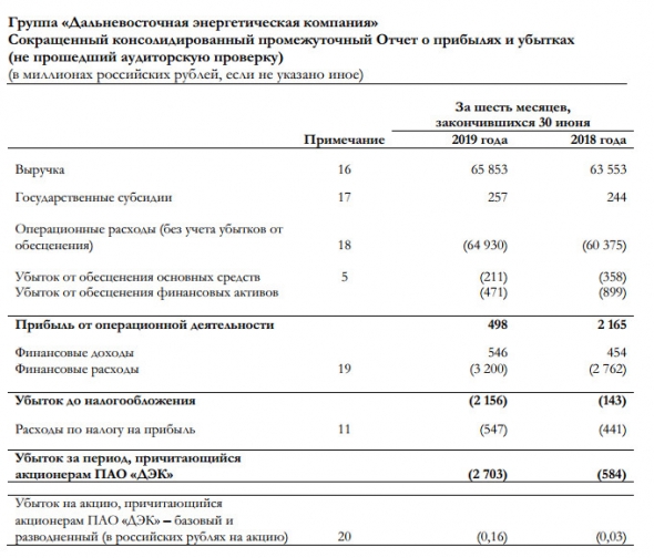 ДЭК - убыток по МСФО за 1 п/г увеличился в 4,6 раз