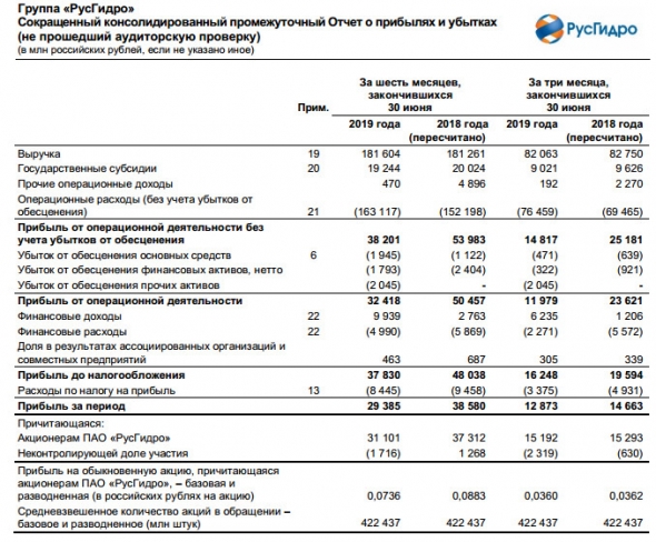 Русгидро - EBITDA  по мсфо в 1 полугодии составила 50,77 млрд руб против 59,95 млрд руб годом ранее