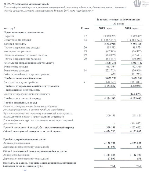 ЧЦЗ - прибыль по МСФО за 1 п/г снизилась на 2%