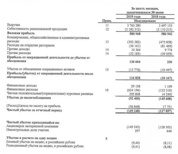 Росинтер - убыток за 1 п/г по МСФО вырос на 16%