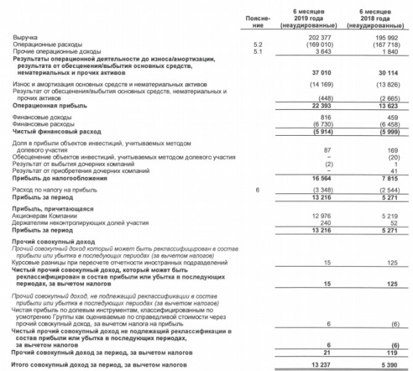 ТПлюс - прибыль по МСФО за 1п/ г выросла в 2,5 раз