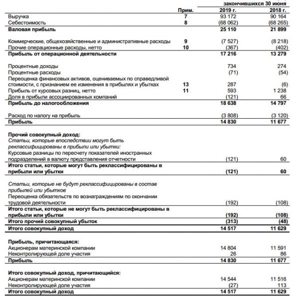 НКНХ - чистая прибыль по МСФО за 1 п/г выросла на 28% г/г