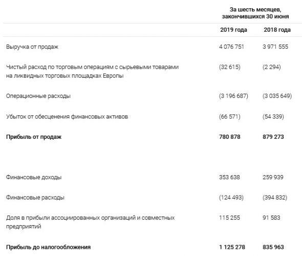 Газпром - чистая прибыль по МСФО в 1 п/г составила 878,644 млрд руб против 663,551 млрд руб годом ранее