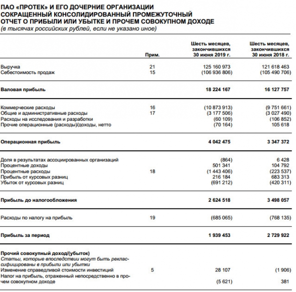 Протек - чистая прибыль за 1 п/г по МСФО -71% г/г