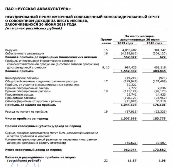 Русская Аквакультура - прибыль по итогам 1 п/г по МСФО выросла в 6,6 раз