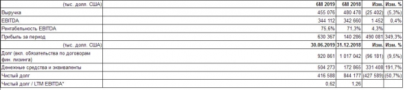 НМТП - чистая прибыль  в 1 полугодии выросла в 4,5 раза, до $630,4 млн