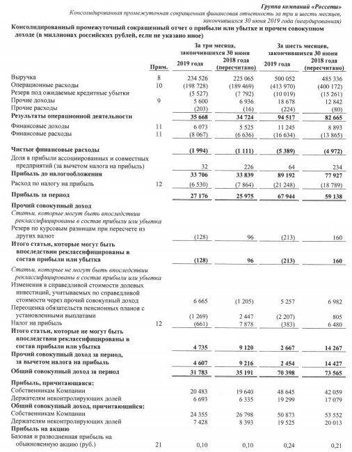 Россети - в I полугодии увеличили чистую прибыль по МСФО на 14,8% - до 67,9 млрд руб