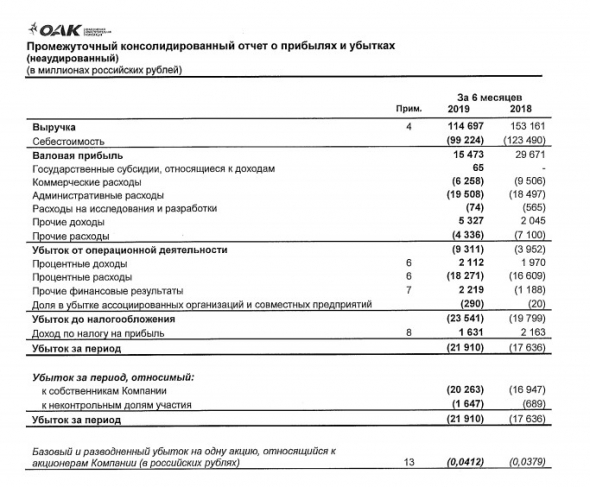 ОАК - чистый убыток  в 1 п/г по МСФО году вырос на 20%