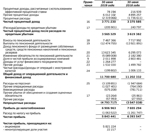 Сафмар ФИ - прибыль в 1 п/г по МСФО -8%