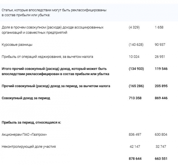 Газпром - чистая прибыль по МСФО в 1 п/г составила 878,644 млрд руб против 663,551 млрд руб годом ранее