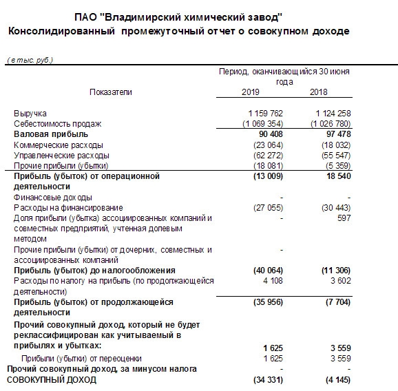 ВХЗ - убыток за 1 п/г по МСФО увеличился в 6,7 раз