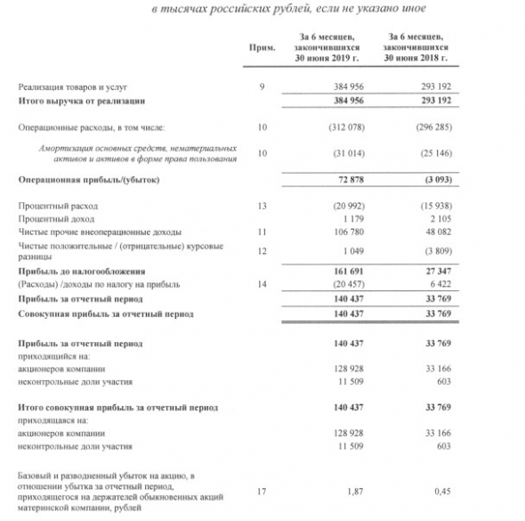 ИCКЧ - прибыль за 1 п/г по МСФО выросла почти в 4 раза