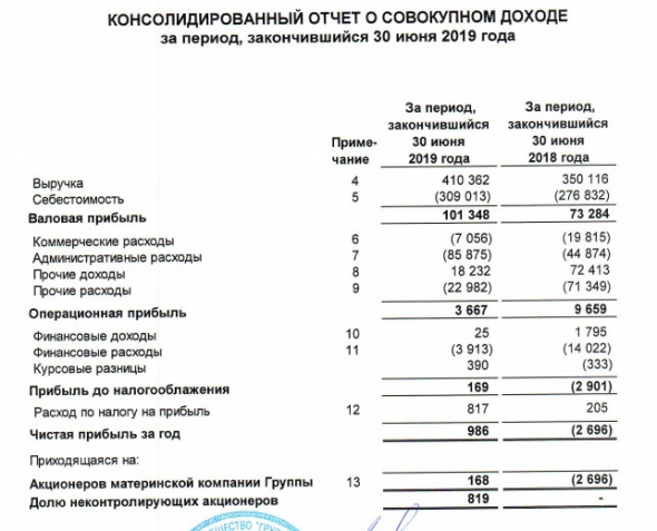 Роллман - прибыль за 1 п/г по МСФО против убытка годом ранее