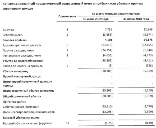 Армада - убыток в 1 п/г увеличился в 9 раз