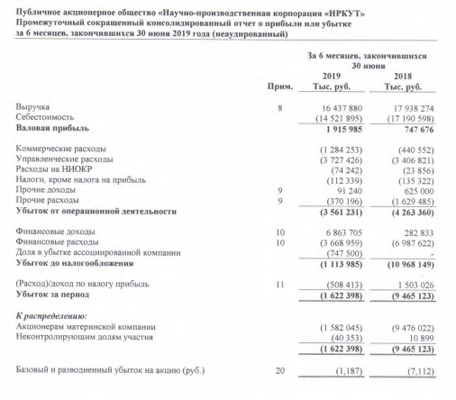 Иркут - убыток по МСФО за 1 п/г сократился в 6 раз