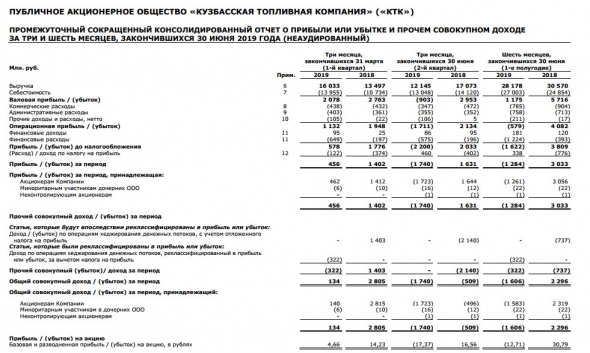 КТК - убыток по МСФО в 1 п/г против прибыли годом ранее