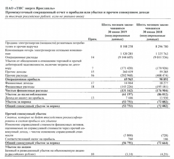 ТНС энерго Ярославль - убыток по МСФО в 1 п/г сократилась 1,3 раз