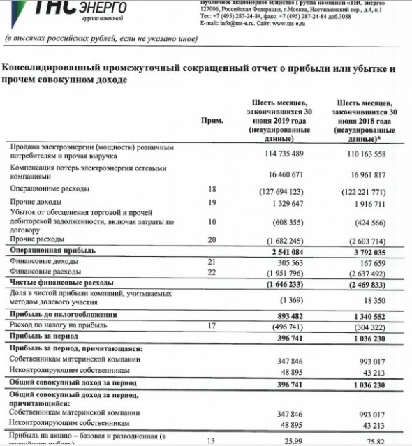 ТНС энерго - прибыль по МСФО в 1 п/г сократилась 2,85 раз