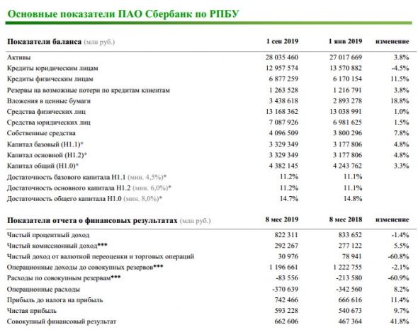 Сбербанк - чистая прибыль за август составила 73,6 млрд руб. Рентабельность капитала по итогам 8 месяцев составила 22,1%.