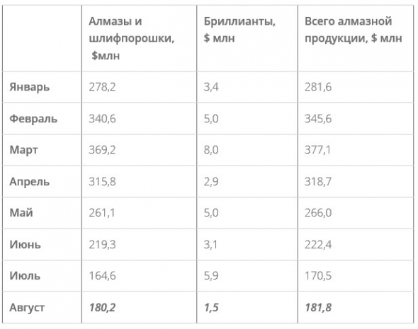 АЛРОСА - продажи алмазно-бриллиантовой продукции в августе составили $181,8 млн