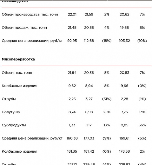 Черкизово - операционные результаты за август