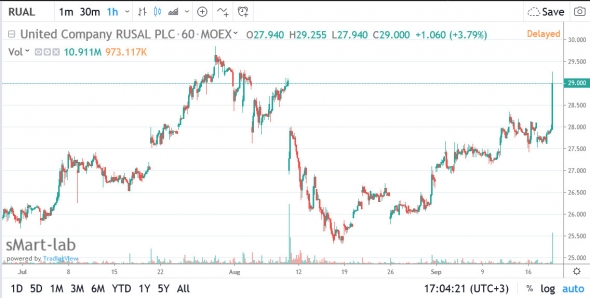 РусАл - акции растут на новостях о дивидендах