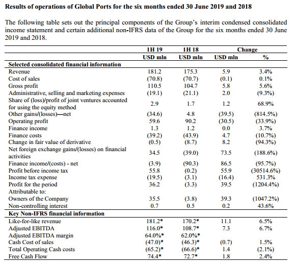 Global Ports - чистая прибыль  в I полугодии составила $36,2 млн против убытка годом ранее