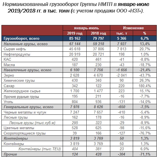 НМТП - нормализованный грузооборот за 7 мес +6,7% г/г