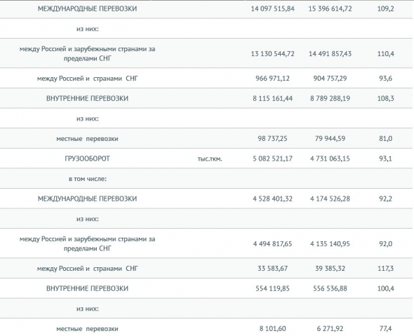 Росавиация - основные производственные показатели гражданской авиации за январь-август 2019