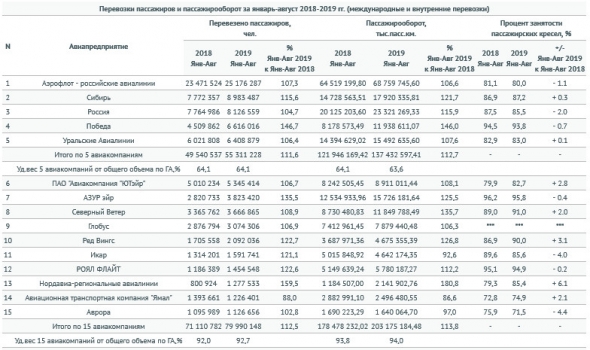 Росавиация - основные производственные показатели гражданской авиации за январь-август 2019