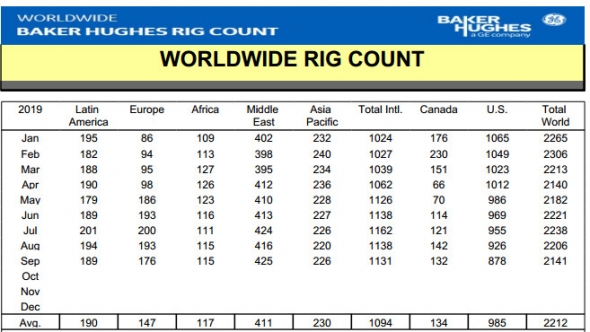 Число нефтегазовых буровых установок в мире снизилось в сентябре на 3%, до 2141
