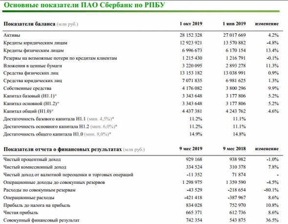 Сбербанк - чистая прибыль по РСБУ в январе-сентябре выросла на 8,6%, до 665,371 млрд руб
