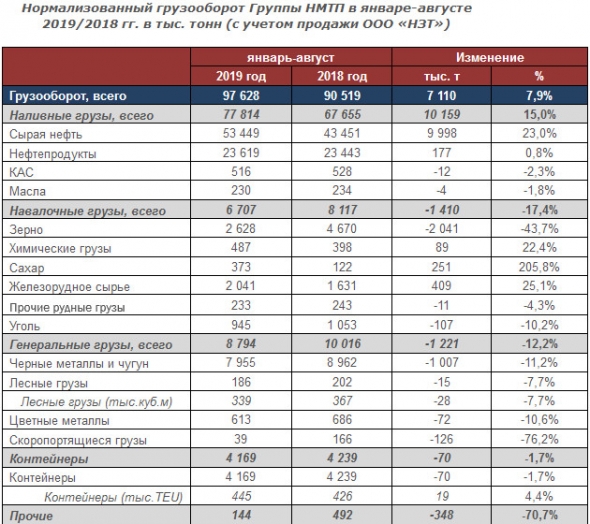 НМТП - нормализованный грузооборот Группы за 8 месяцев 2019 года вырос на 7,9%