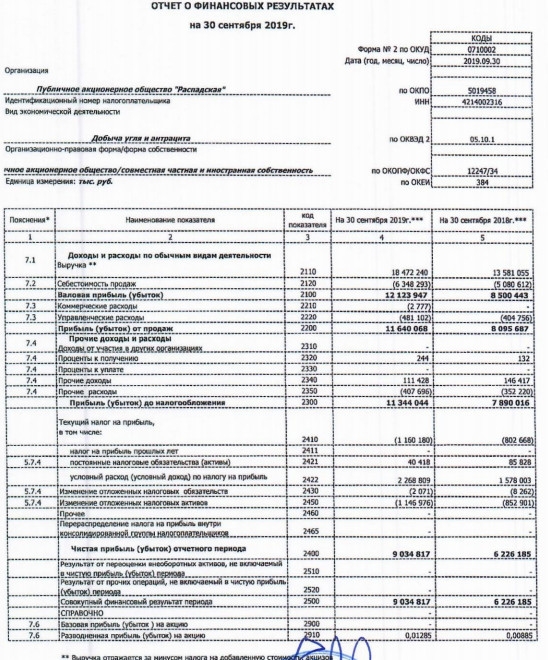 Распадская - чистая прибыль по РСБУ за 9 месяцев выросла почти в 1,5 раза