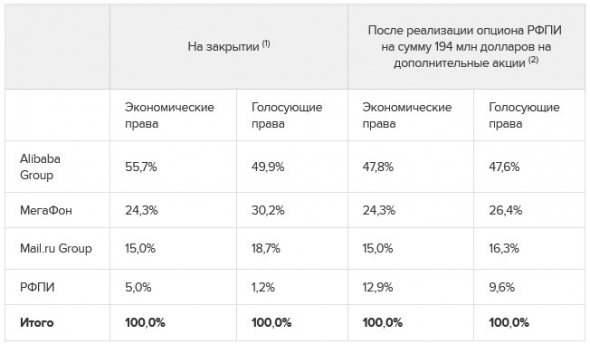 РФПИ, Alibaba, Мегафон, Mail.ru - сделка по созданию СП "AliExpress Россия" закрыта