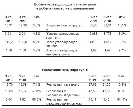 Новатэк -  добыча углеводородов в 3 кв выросла на 7,2 млн бнэ или на 5,2%.