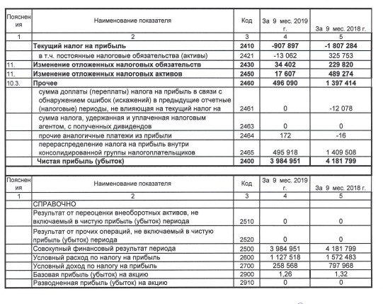 ЧМК - прибыль по РСБУ за 9 мес -5%