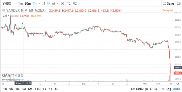Яндекс - акции обновили минимум с конца февраля на новостях из Госдумы