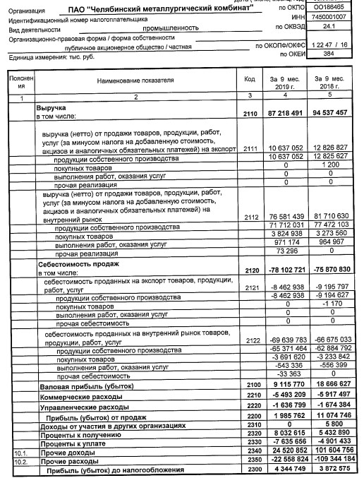 ЧМК - прибыль по РСБУ за 9 мес -5%