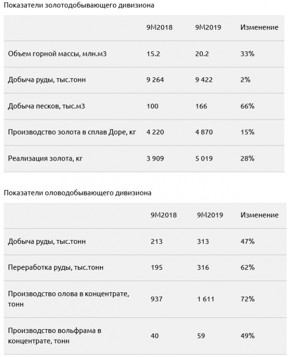 Селигдар - производство золота за 9 мес выросло на 15%