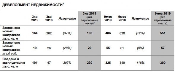 ЛСР - за 9 мес заключено новых контрактов на 9% меньше, чем годом ранее