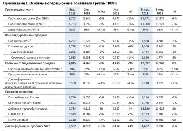 НЛМК - производство стали за 9 мес снизилось на 9% г/г до 11,9 млн т