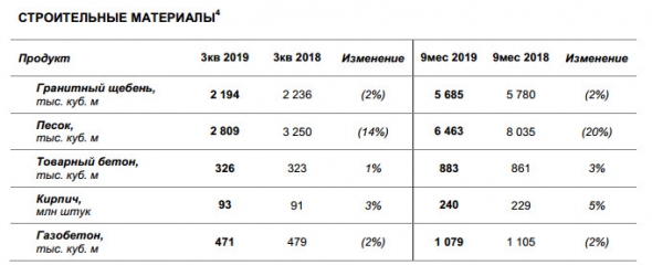 ЛСР - за 9 мес заключено новых контрактов на 9% меньше, чем годом ранее