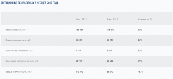 Эталон - группа увеличила продажи недвижимости на 26% за 9 месяцев 2019 года