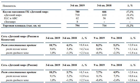 Детский мир - консолидированная выручка за  9 месяцев 2019 года  +17,3%