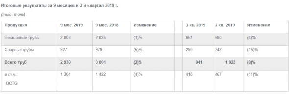 ТМК - отгрузка труб за 9 месяцев -2%, до 2,9 млн тонн