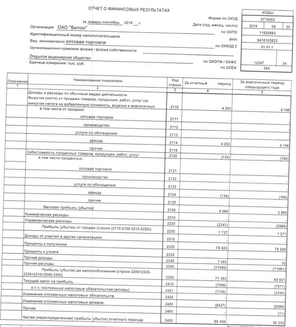 Белон - прибыль по РСБУ за 9 мес выросла на 10% г/г